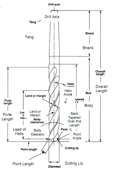 Twist drill clearance nomenclature